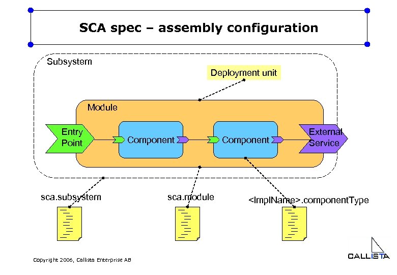 SCA spec – assembly configuration Subsystem Deployment unit Module Entry Point Component sca. subsystem