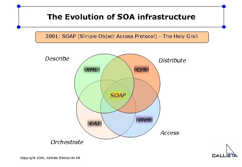 The Evolution of SOA infrastructure 2001: SOAP (Simple Object Access Protocol) - The Holy