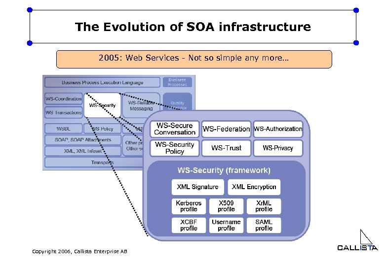 The Evolution of SOA infrastructure 2005: Web Services - Not so simple any more…