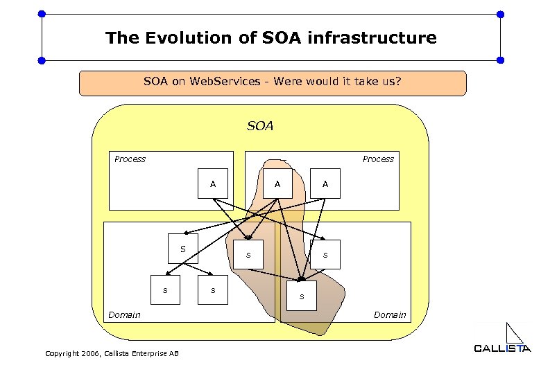 The Evolution of SOA infrastructure SOA on Web. Services - Were would it take