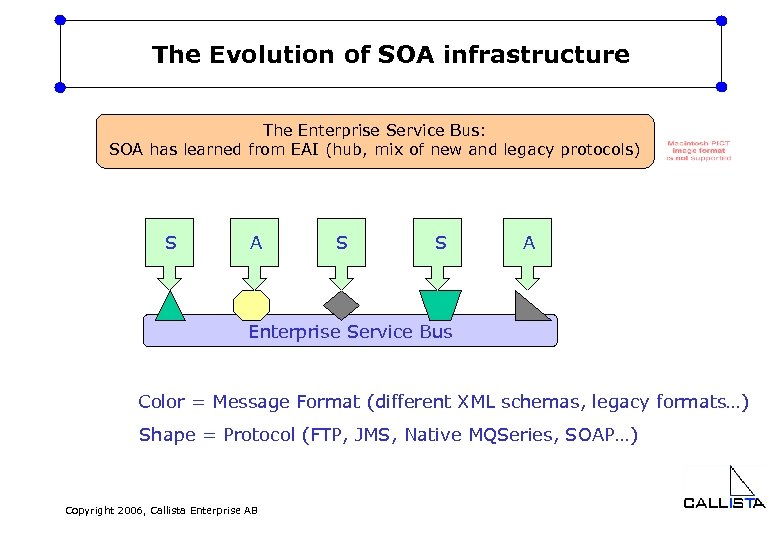 The Evolution of SOA infrastructure The Enterprise Service Bus: SOA has learned from EAI