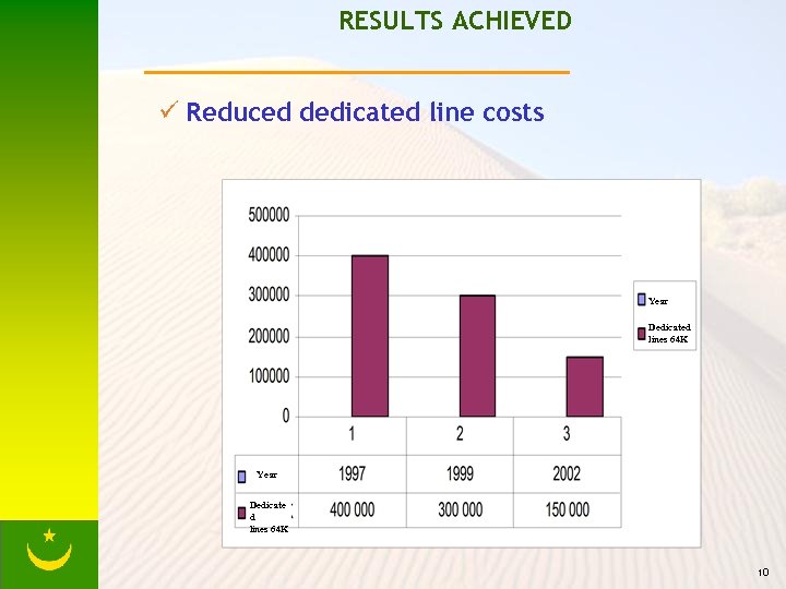 RESULTS ACHIEVED ü Reduced dedicated line costs Year Dedicated lines 64 K Year Dedicate