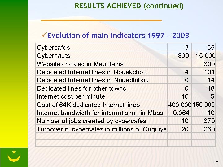 RESULTS ACHIEVED (continued) üEvolution of main indicators 1997 – 2003 Cybercafes 3 65 Cybernauts