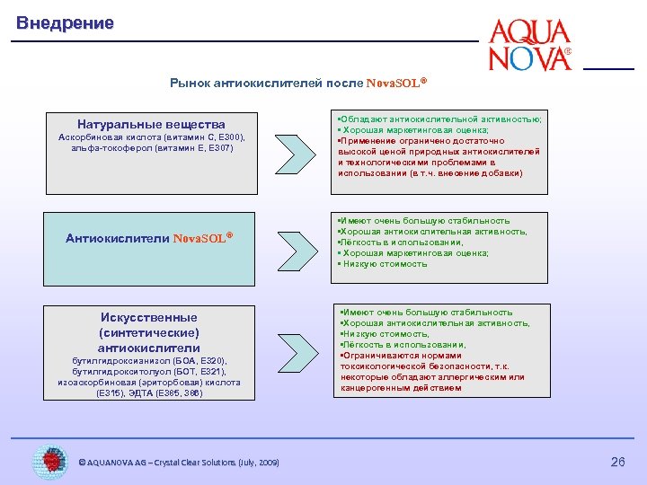 Внедрение Рынок антиокислителей после Nova. SOL® Натуральные вещества Аскорбиновая кислота (витамин С, E 300),