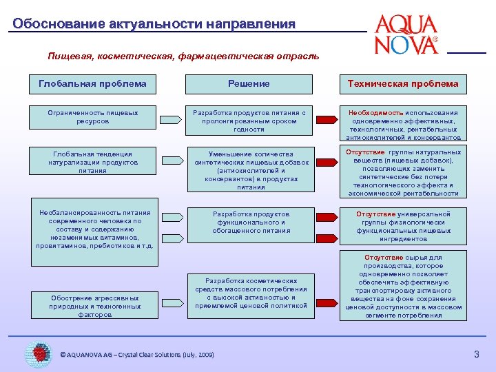 Обоснование актуальности направления Пищевая, косметическая, фармацевтическая отрасль Глобальная проблема Решение Техническая проблема Ограниченность пищевых