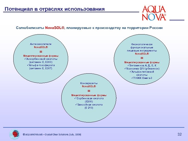 Потенциал в отраслях использования Солюбилизаты Nova. SOL®, планируемые к производству на территории России Антиокислители
