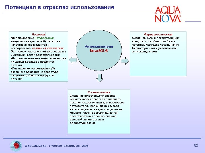 Потенциал в отраслях использования Пищевая • Использование натуральных вещества в виде солюбилизатов в качестве