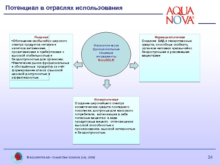 Потенциал в отраслях использования Пищевая • Обогащение необычайно широкого спектра продуктов питания и напитков