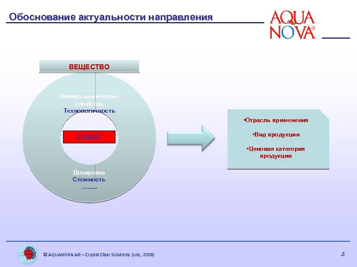 Обоснование актуальности направления ВЕЩЕСТВО Физико-химические свойства Технологичность • Отрасль применения CONST • Вид продукции