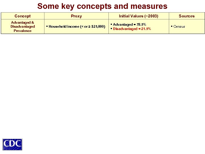 Some key concepts and measures Concept Proxy Advantaged & Disadvantaged Prevalence § Household income