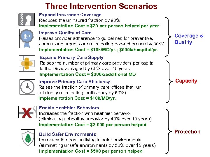 Three Intervention Scenarios Expand Insurance Coverage Reduces the uninsured fraction by 90% Implementation Cost