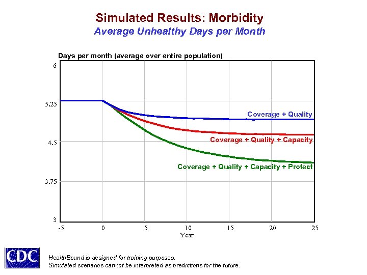 Simulated Results: Morbidity Average Unhealthy Days per Month Days per month (average over entire