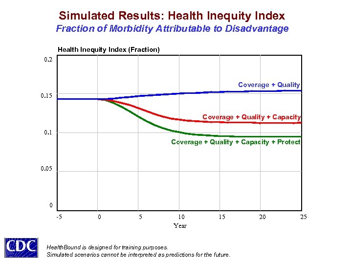 Simulated Results: Health Inequity Index Fraction of Morbidity Attributable to Disadvantage Health Inequity Index
