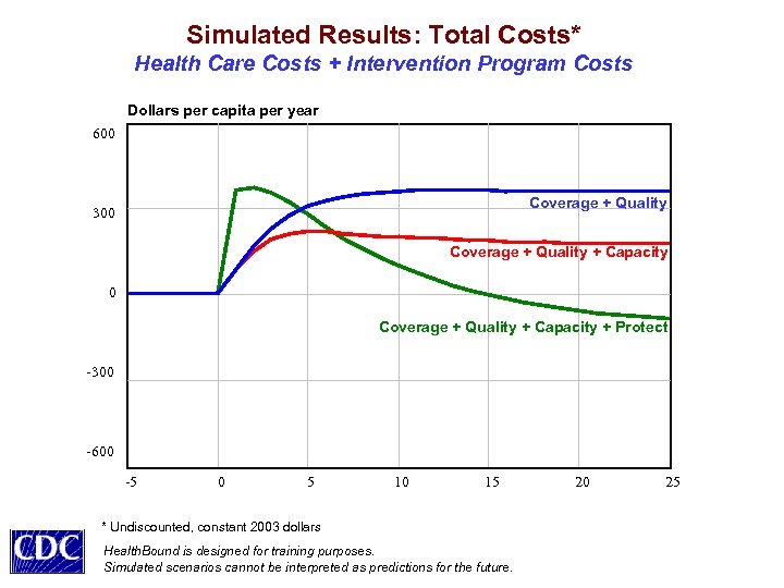 Simulated Results: Total Costs* Health Care Costs + Intervention Program Costs Dollars per capita