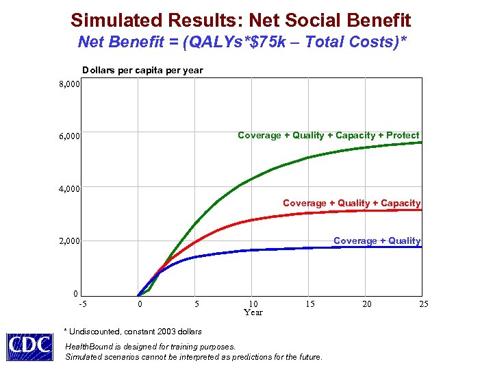 Simulated Results: Net Social Benefit Net Benefit = (QALYs*$75 k – Total Costs)* Dollars