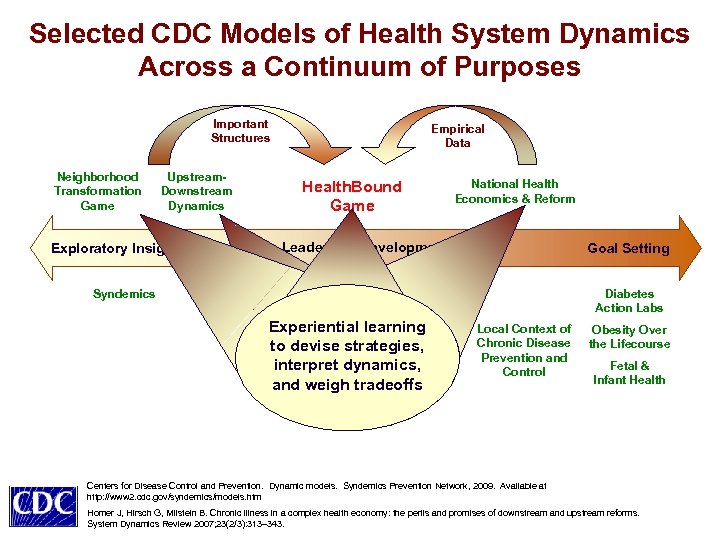 Selected CDC Models of Health System Dynamics Across a Continuum of Purposes Important Structures