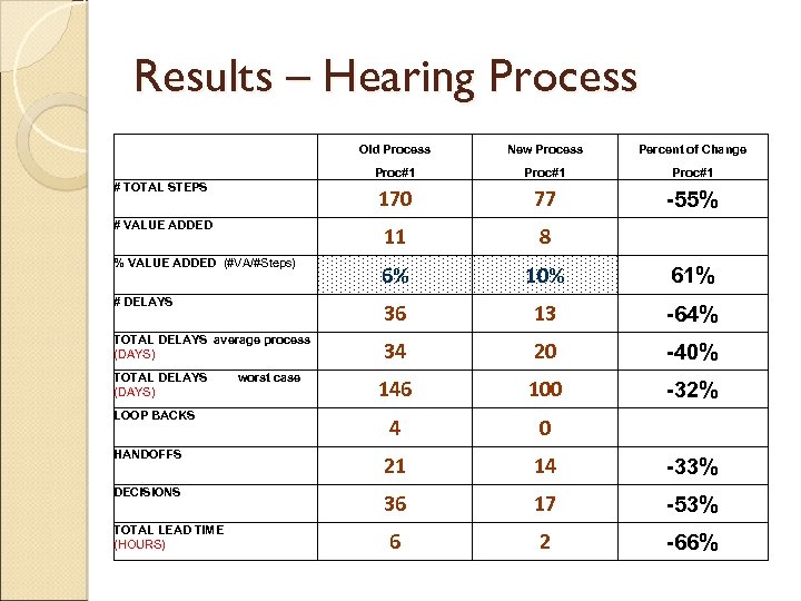 Results – Hearing Process Old Process New Process Percent of Change Proc#1 # TOTAL