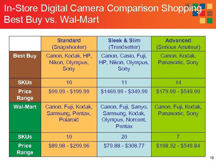 In-Store Digital Camera Comparison Shopping Best Buy vs. Wal-Mart Standard (Snapshooter) Sleek & Slim