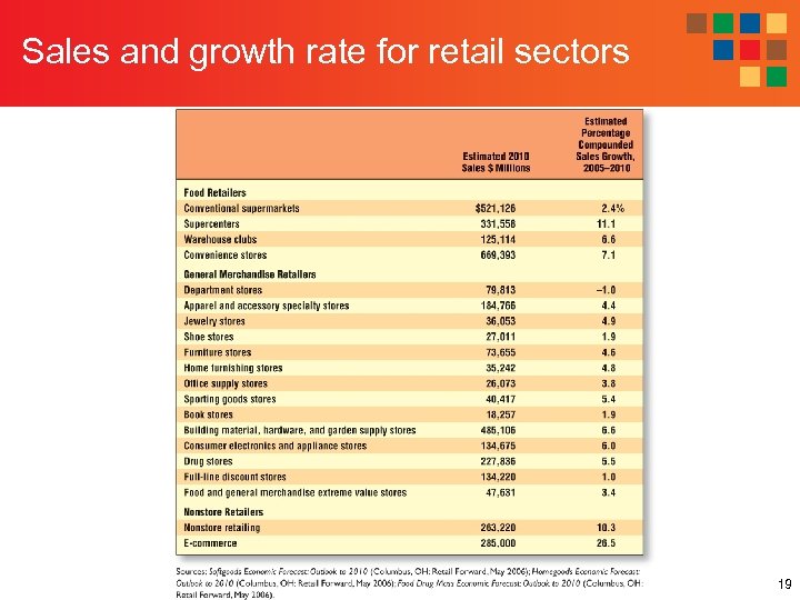 Sales and growth rate for retail sectors 19 