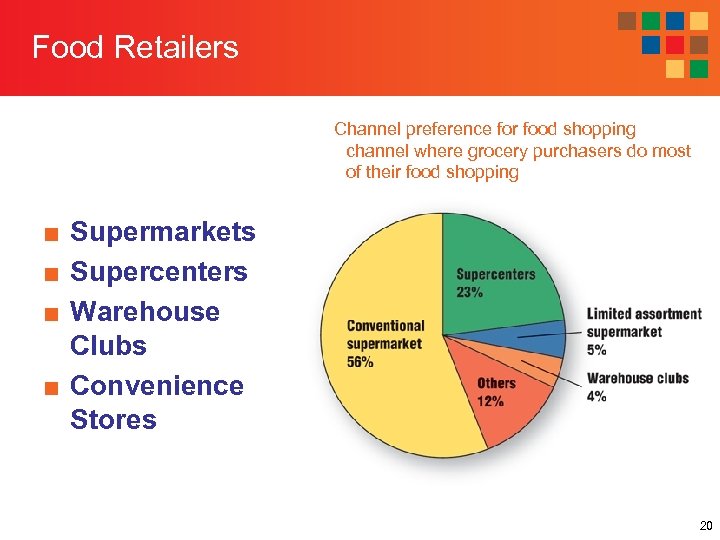 Food Retailers Channel preference for food shopping channel where grocery purchasers do most of