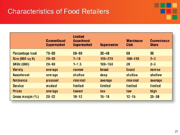 Characteristics of Food Retailers 21 