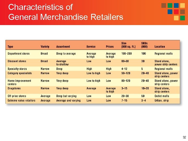 Characteristics of General Merchandise Retailers 32 