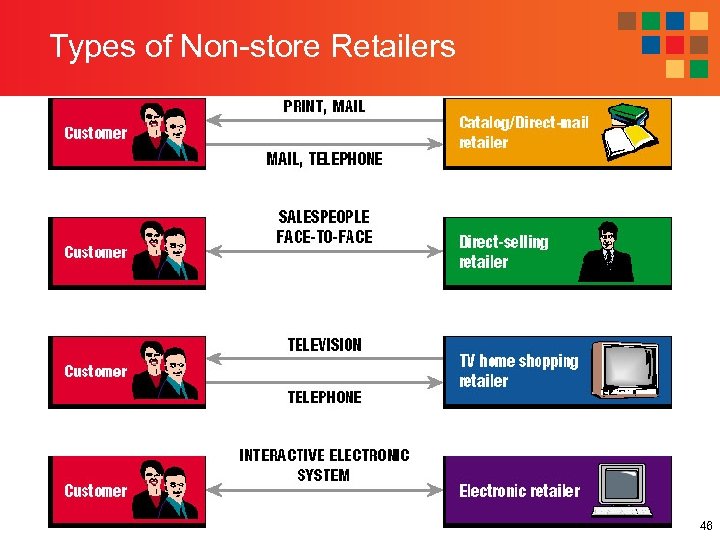 Types of Non-store Retailers 46 