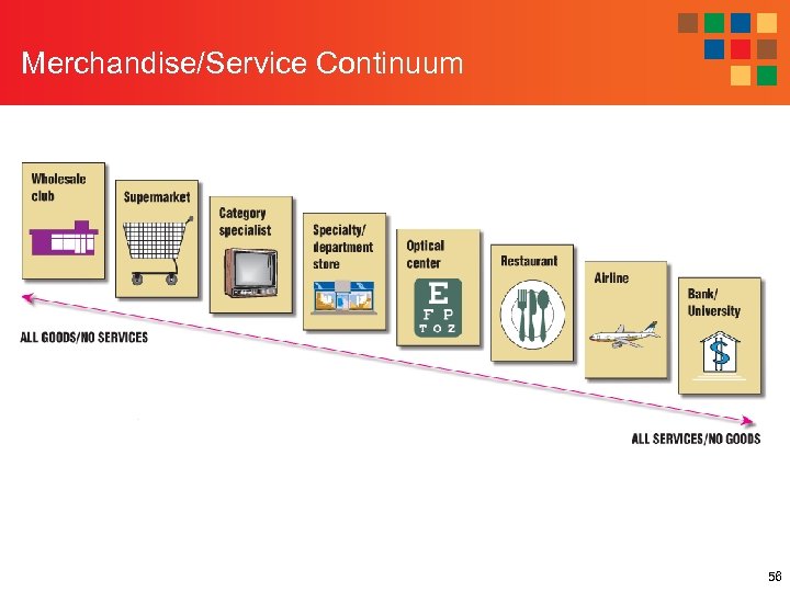 Merchandise/Service Continuum 56 