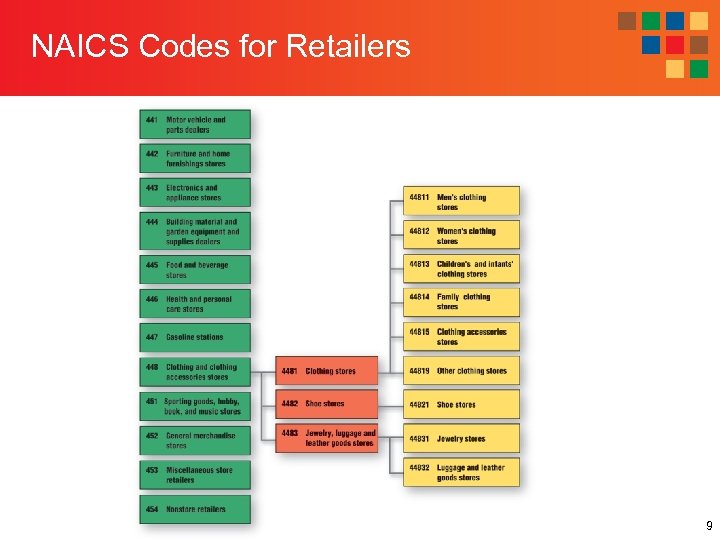 NAICS Codes for Retailers 9 