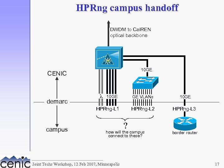 HPRng campus handoff DWDM to Cal. REN optical backbone 10 GE CENIC demarc λ