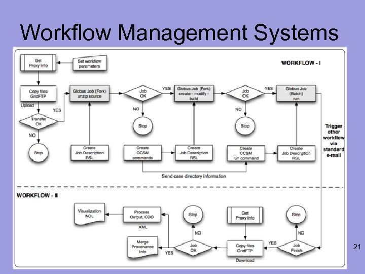 Workflow Management Systems 21 