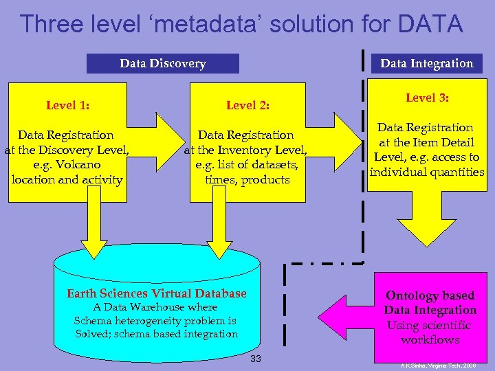 Three level ‘metadata’ solution for DATA Data Discovery Data Integration Level 1: Level 2: