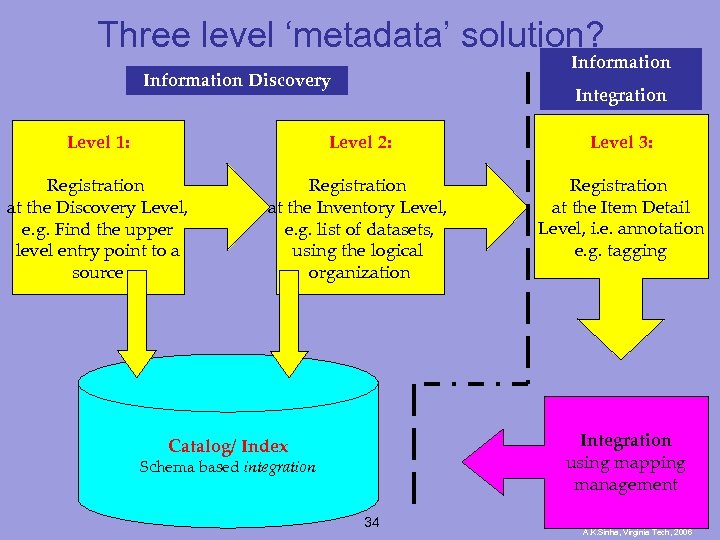 Three level ‘metadata’ solution? Information Discovery Integration Level 1: Level 2: Level 3: Registration