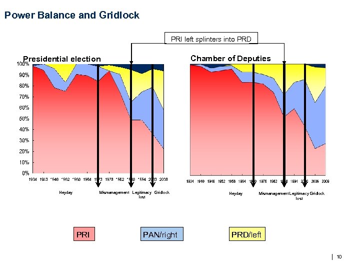 Power Balance and Gridlock PRI left splinters into PRD Chamber of Deputies Presidential election