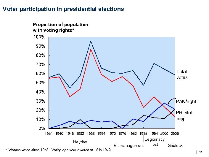 Voter participation in presidential elections Proportion of population with voting rights* Total votes PAN/right