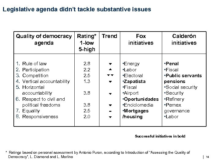 Legislative agenda didn’t tackle substantive issues Quality of democracy Rating* agenda 1 -low 5