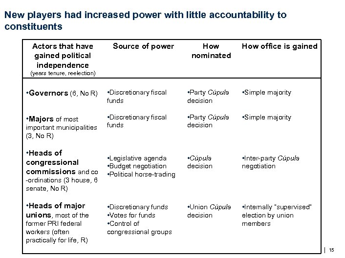 New players had increased power with little accountability to constituents Actors that have gained