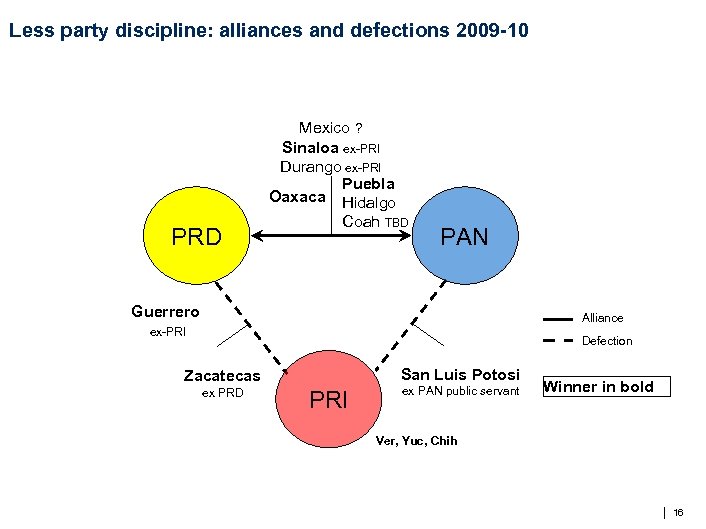 Less party discipline: alliances and defections 2009 -10 PRD Mexico ? Sinaloa ex-PRI Durango