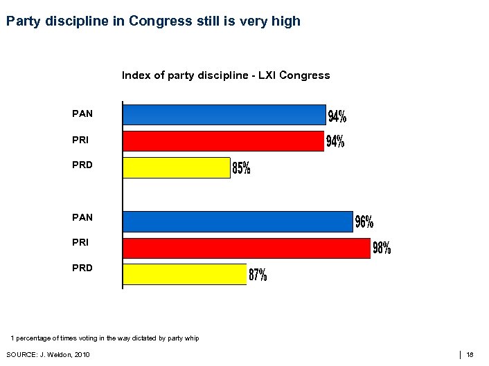 Party discipline in Congress still is very high Index of party discipline - LXI
