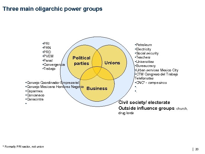Three main oligarchic power groups • PRI • PAN • PRD • PVEM •