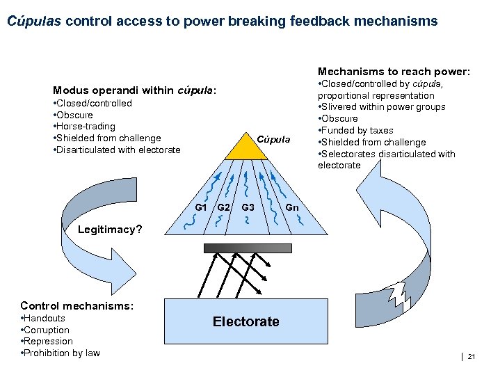 Cúpulas control access to power breaking feedback mechanisms Mechanisms to reach power: Modus operandi