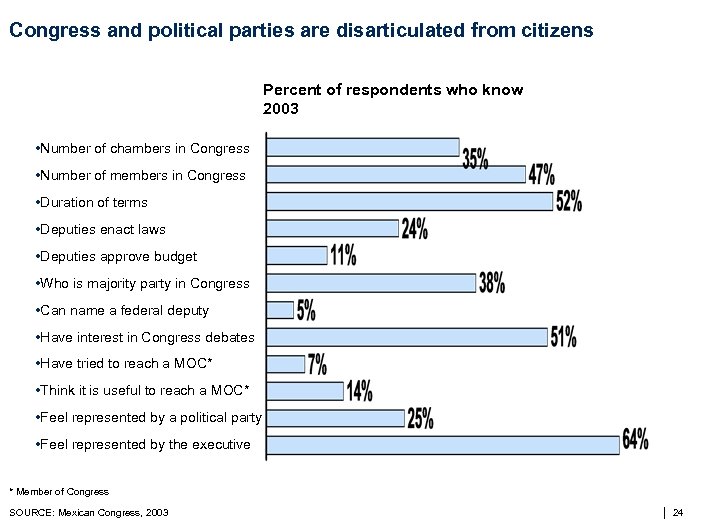 Congress and political parties are disarticulated from citizens Percent of respondents who know 2003