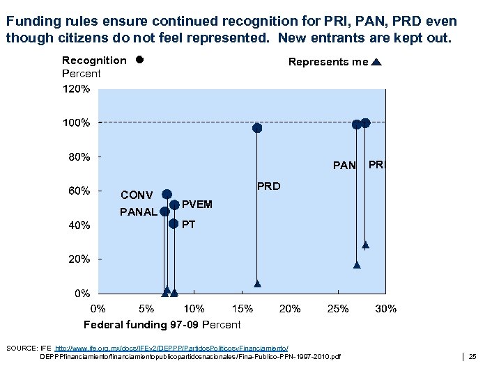 Funding rules ensure continued recognition for PRI, PAN, PRD even though citizens do not
