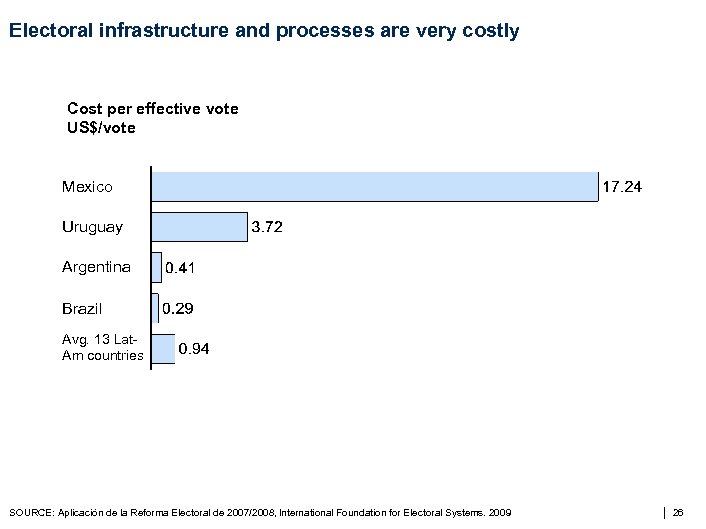 Electoral infrastructure and processes are very costly Cost per effective vote US$/vote Mexico Uruguay