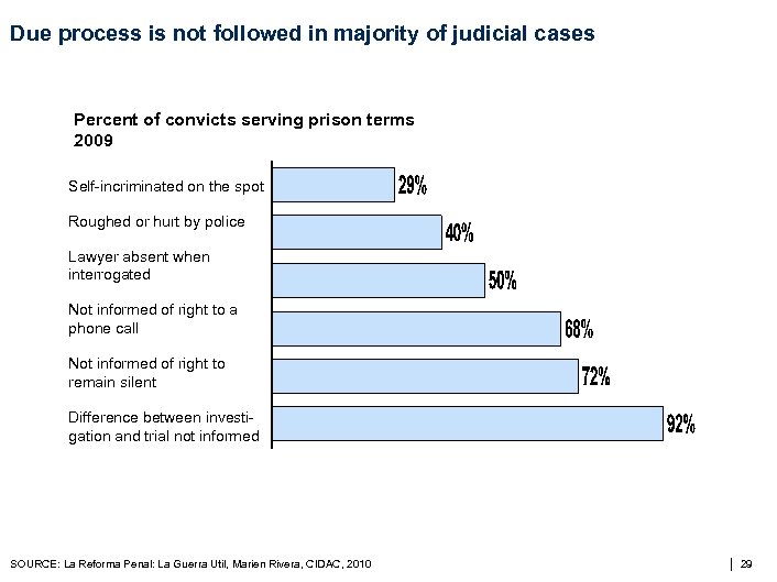 Due process is not followed in majority of judicial cases Percent of convicts serving