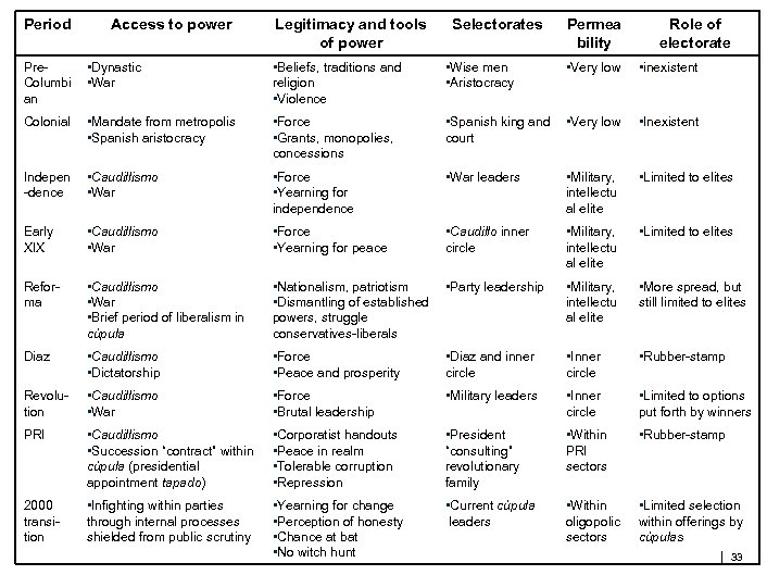 Period Access to power Legitimacy and tools of power Selectorates Permea bility Role of