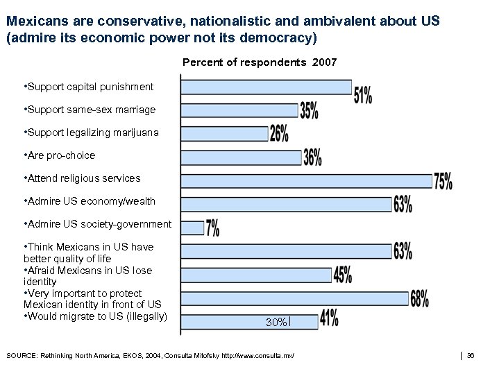 Mexicans are conservative, nationalistic and ambivalent about US (admire its economic power not its
