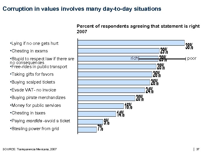 Corruption in values involves many day-to-day situations Percent of respondents agreeing that statement is