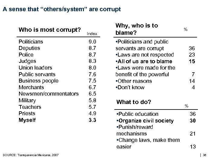 A sense that “others/system” are corrupt Who is most corrupt? Politicians Deputies Police Judges