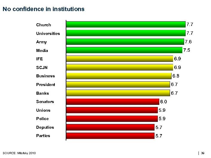 No confidence in institutions Church Universities Army Media IFE SCJN Business President Banks Senators
